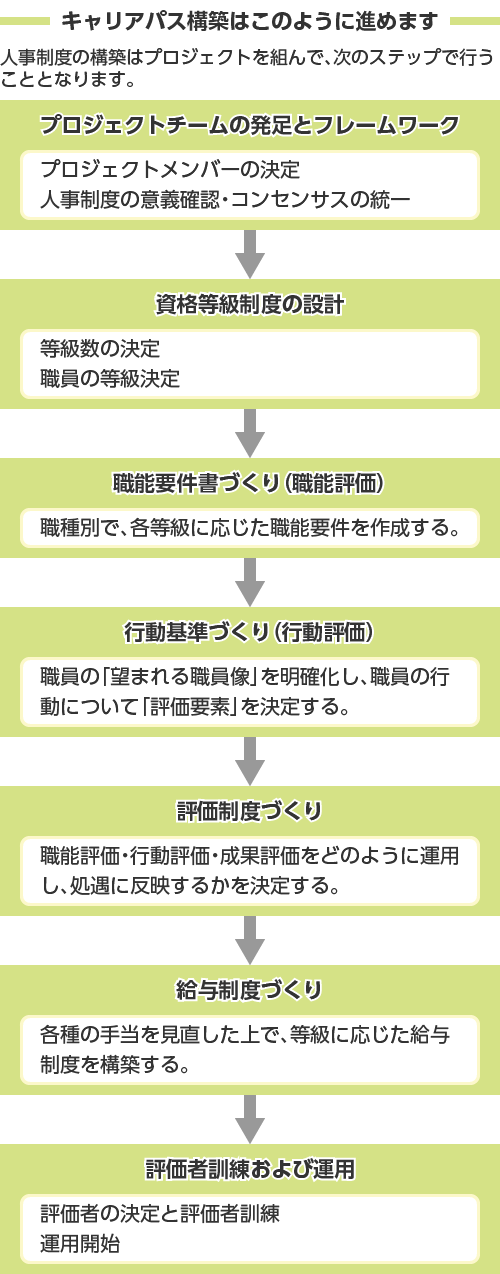 キャリアパス構築はこのように進めます