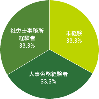 入社時経験の有無グラフ