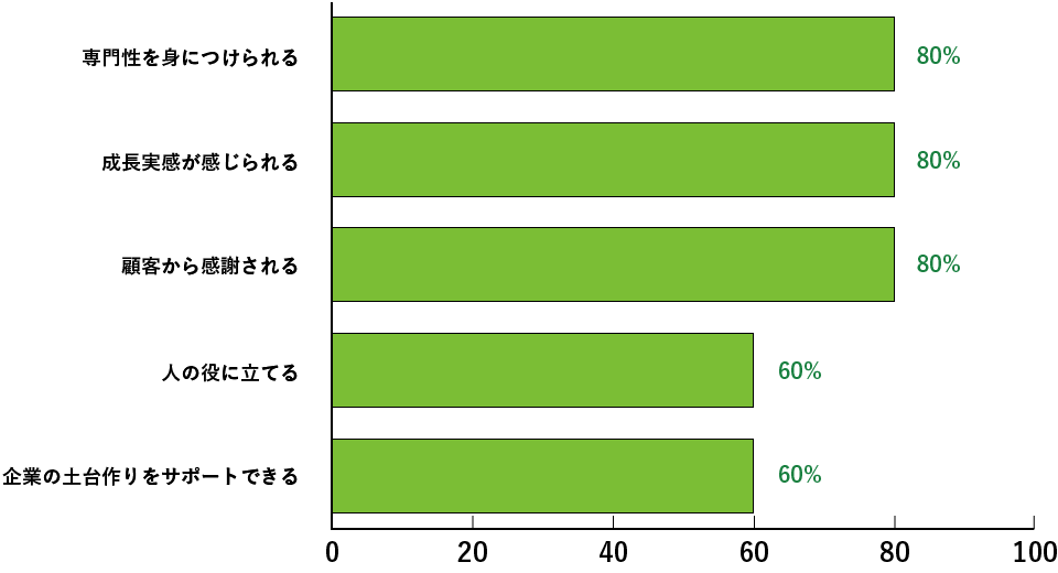 仕事のやりがいグラフ